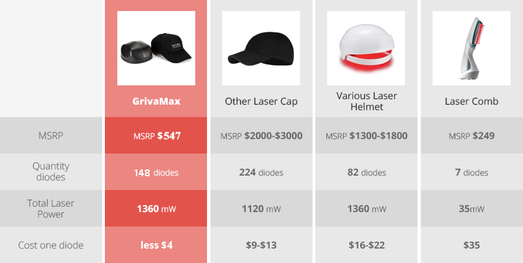 GrivaMax 148 LLLT devices comparison 